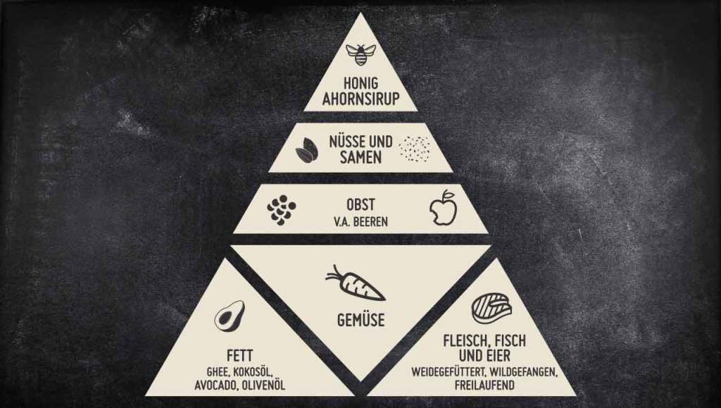 Grundlagen Paleo Ernaehrung Ernaehrungspyramide