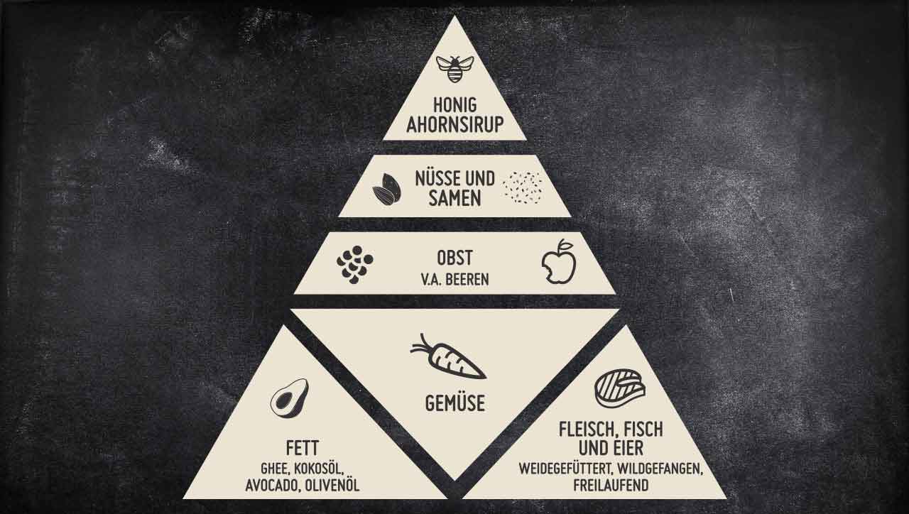 Die Paleo Ernahrungspyramide Eat Real Food Paleo360 De