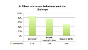 Challenge Teilnehmer Feedback